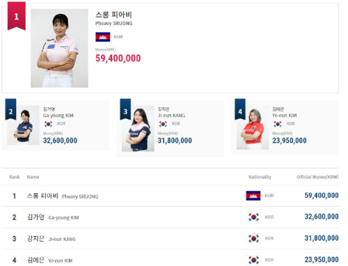 LPBA 여자 당구 선수 랭킹 순위- 2022년 3월기준