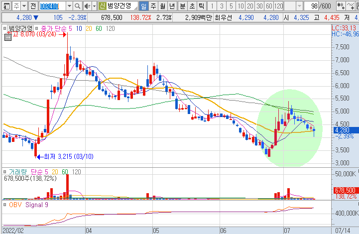 범양건영-주가-흐름-차트