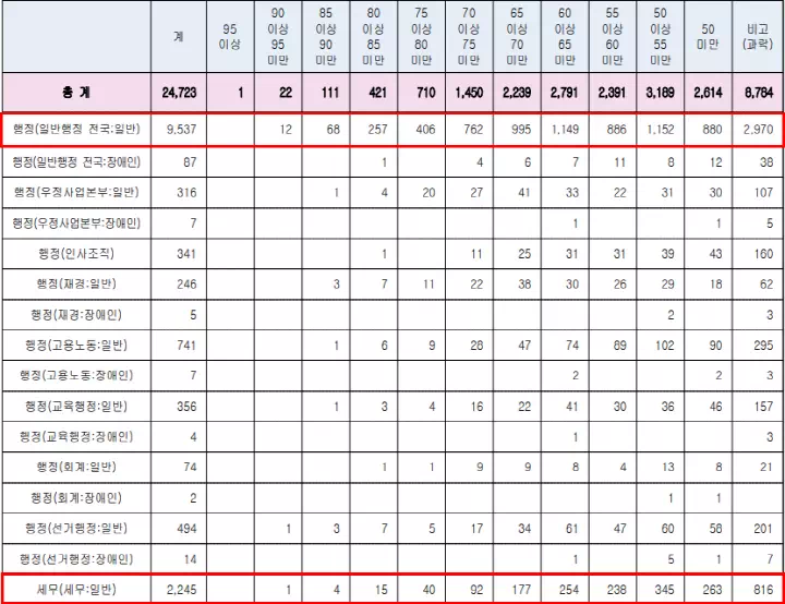 2021년 7급 세무공무원 시험에 피셋이 들어오면서 달라진 것들 2021년 7급 세무공무원 시험에 피셋이 들어오면서 달라진 것들