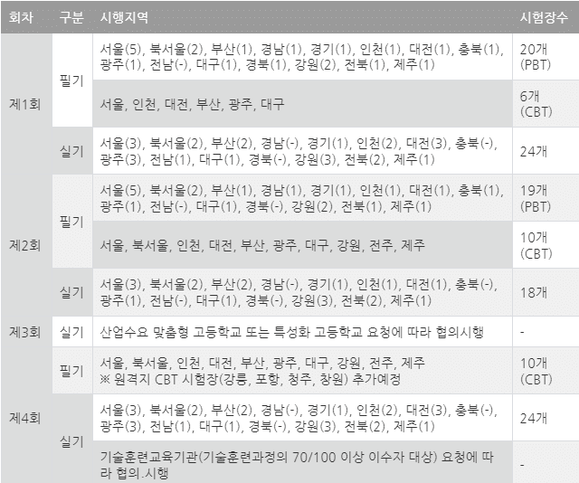 2023년도정보통신산업기사시험장소
