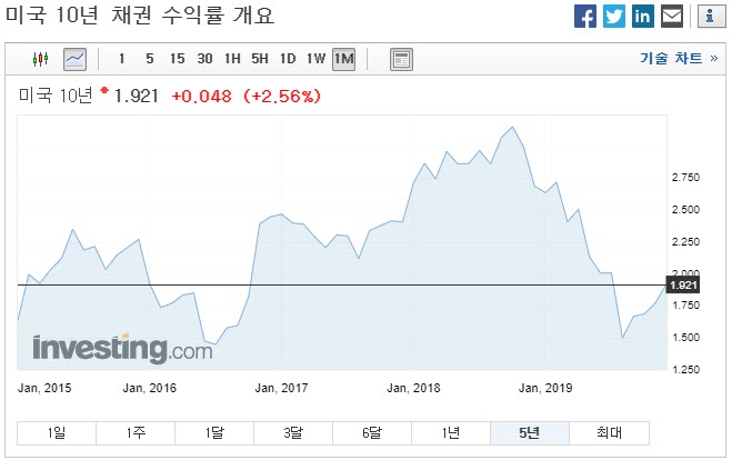 미국 10년 채권 수익율 차트