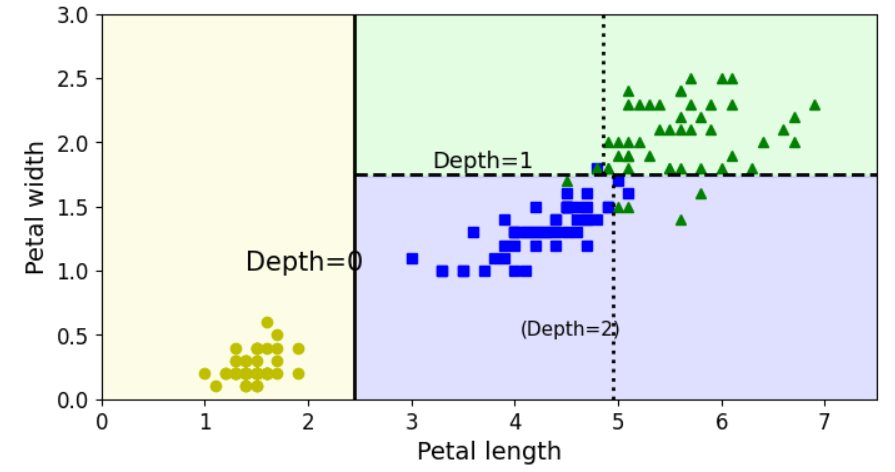 Decision Boundaries on Iris Dataset