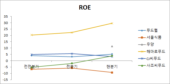 간편식 관련주 ROE 실적 비교분석 차트