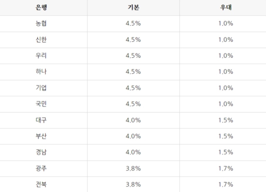 청년도약계좌 은행별 금리 안내 이미지