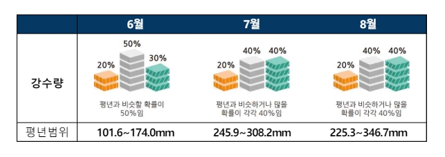 2024년 장마철 강수량 예측 출처 : 기상청