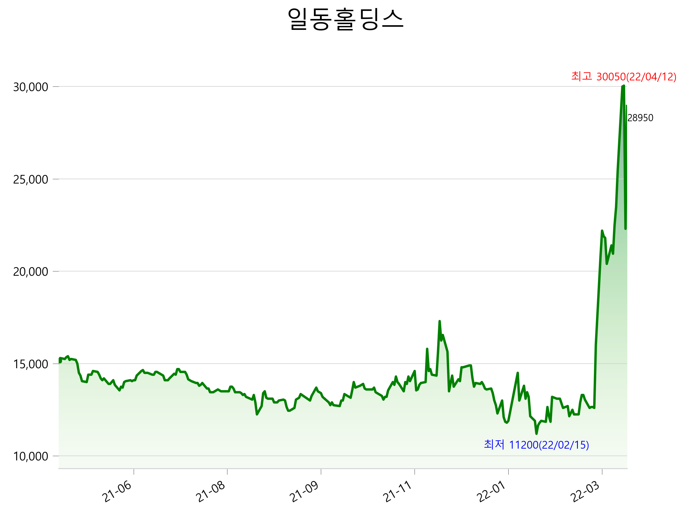  일동홀딩스 주가 상한가 이유