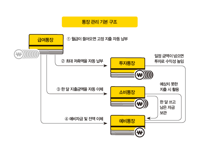급여 나누기 이미지