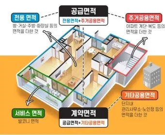아파트 평수계산법이 이렇게 간단할 줄이야 전용면적 공급면적까지 요약 설명_14