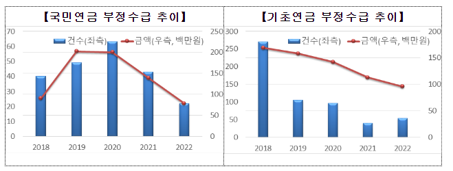  보다 스마트한 관리로, 국민·기초연금 부정수급 막는다
