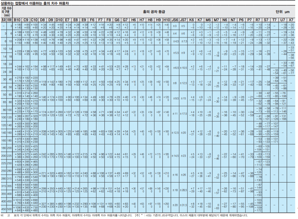 2. 끼워맞춤 4