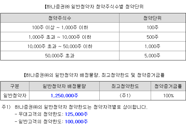 하나스팩31호 균등 배정