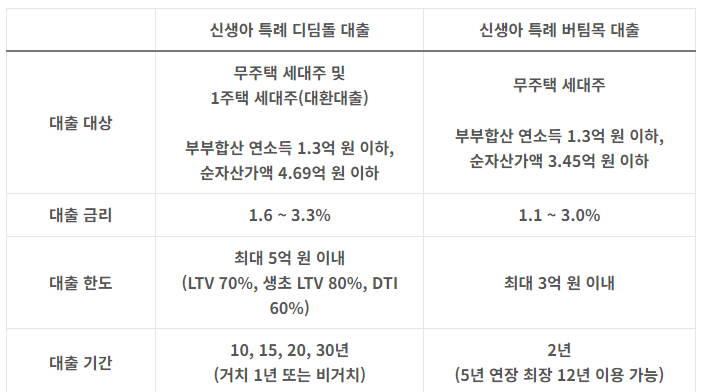 2024 신생아 특례 디딤돌 버팀목 접수 신청 받는 방법 알아보기