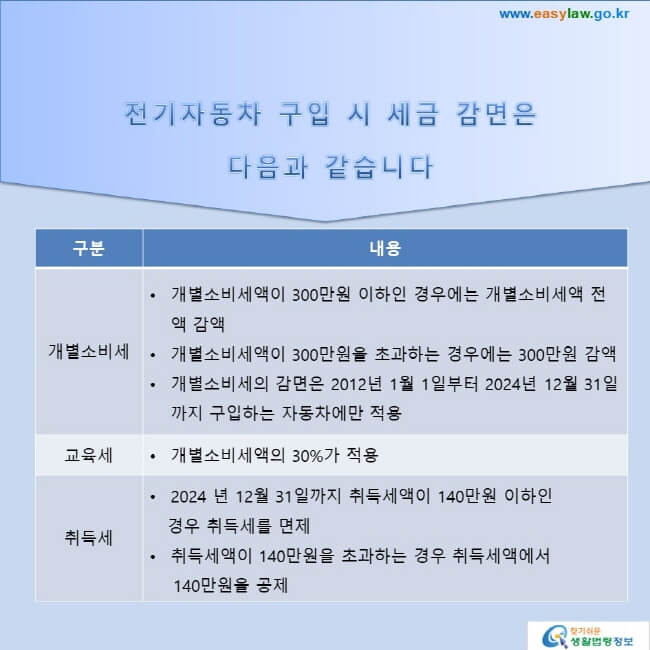 전기차 보조금 지원내용