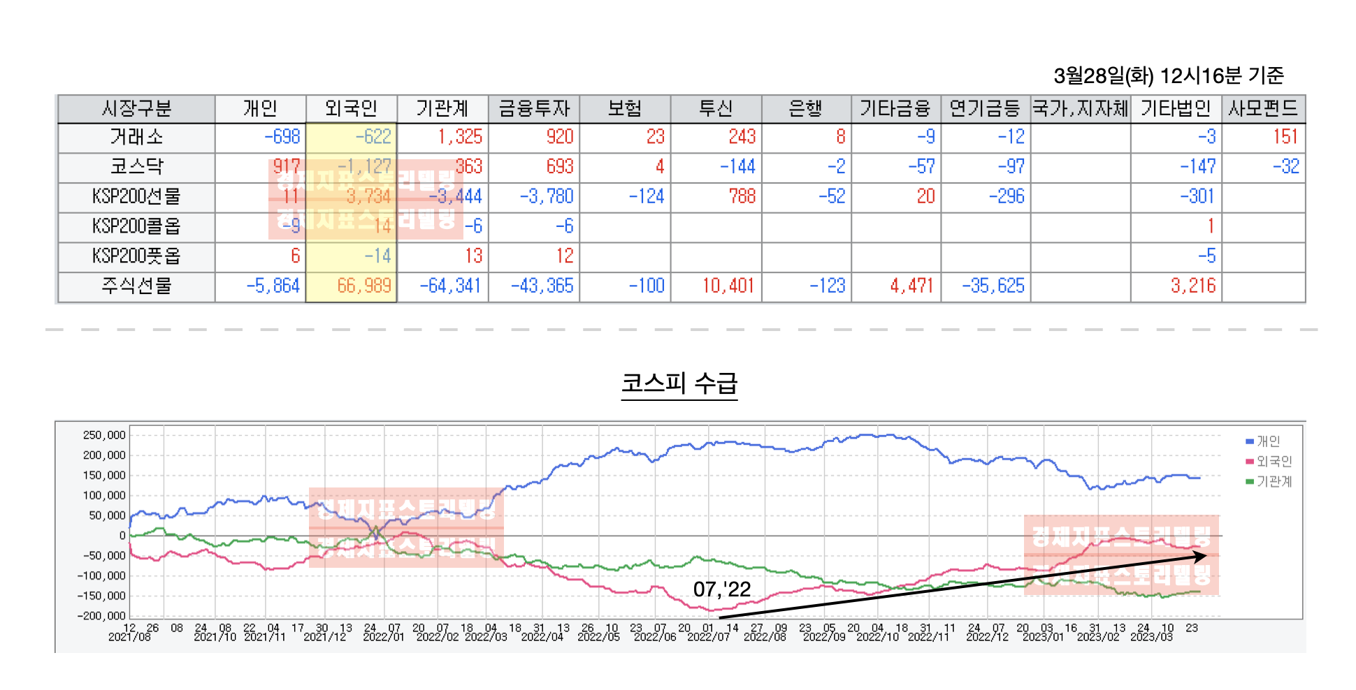 코스피외국인개인기관선물수급
