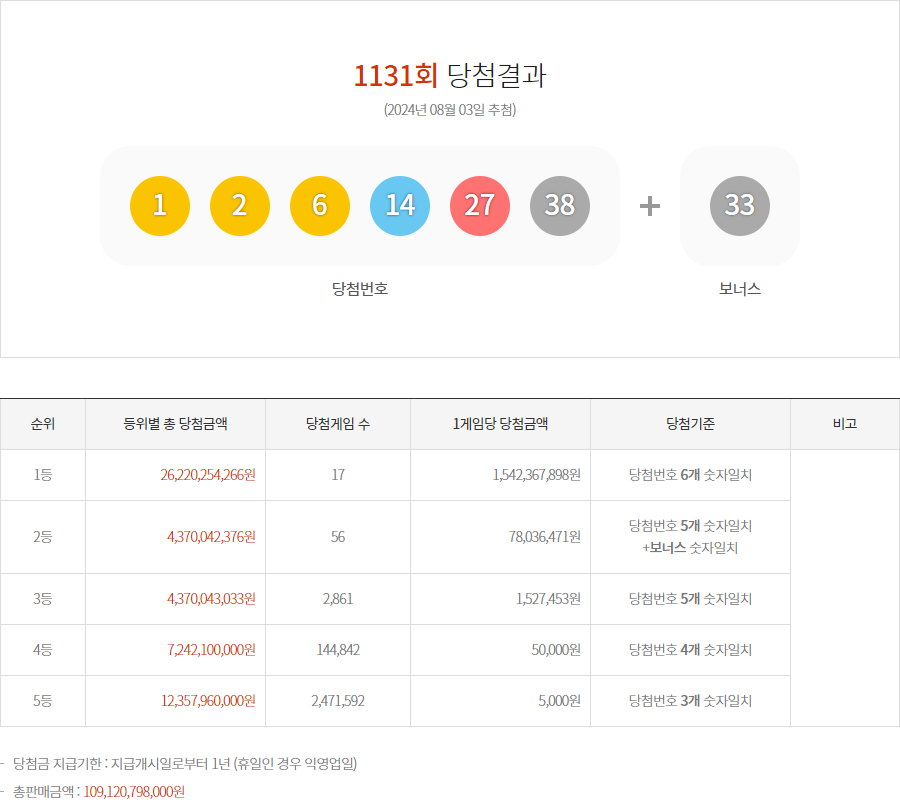 로또 6/45 1131회 당첨결과[ dhlottery.co.kr ]