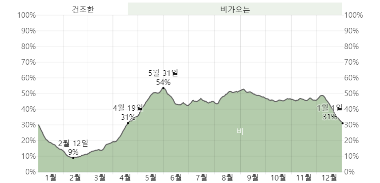 몰디브의 강수량 차트