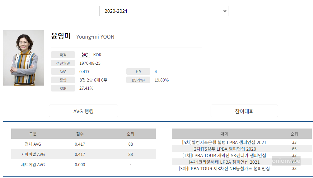 프로당구 2020-21시즌, 윤영미 당구선수 LPBA투어 경기지표