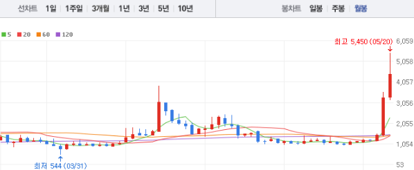 대원전선 주가 전망 목표주가 배당금 확인하기