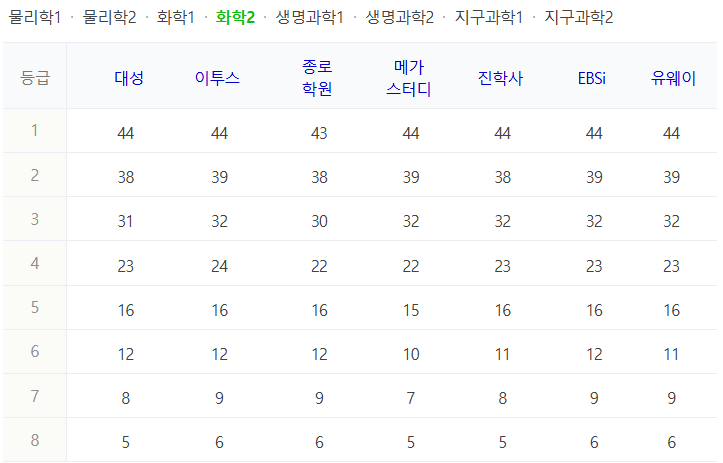 2025 수능 화확2 등급컷