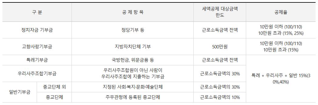 기부금 세액공제율 표