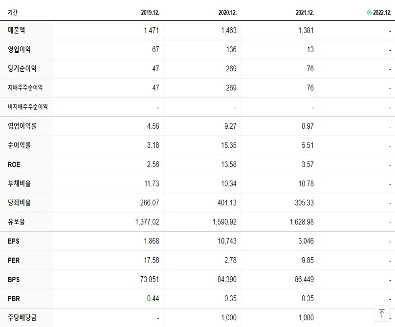 삼정펄프 재무제표