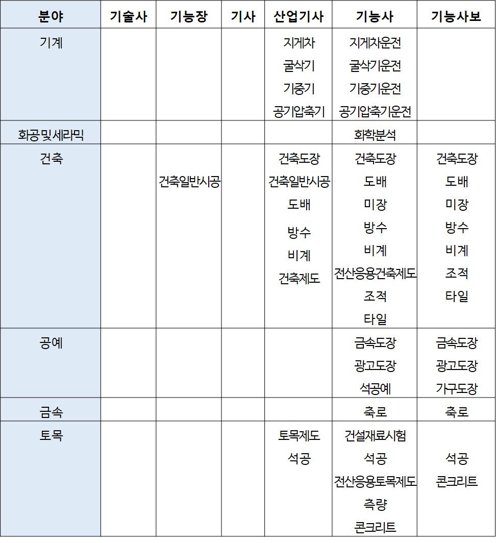 230519_석공사업 기술자격취득자 범위