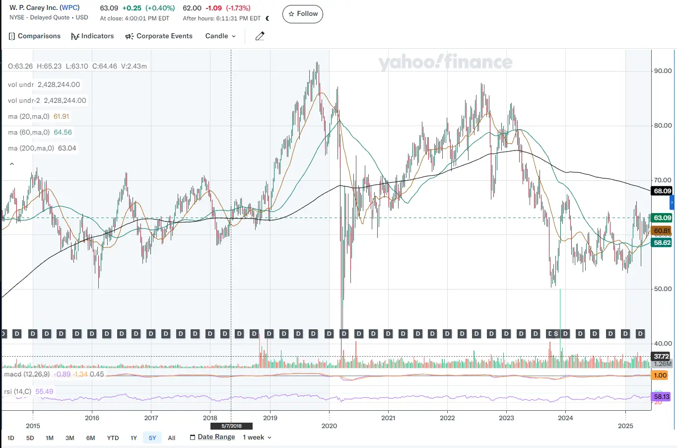 W.P. Cary Candle chart