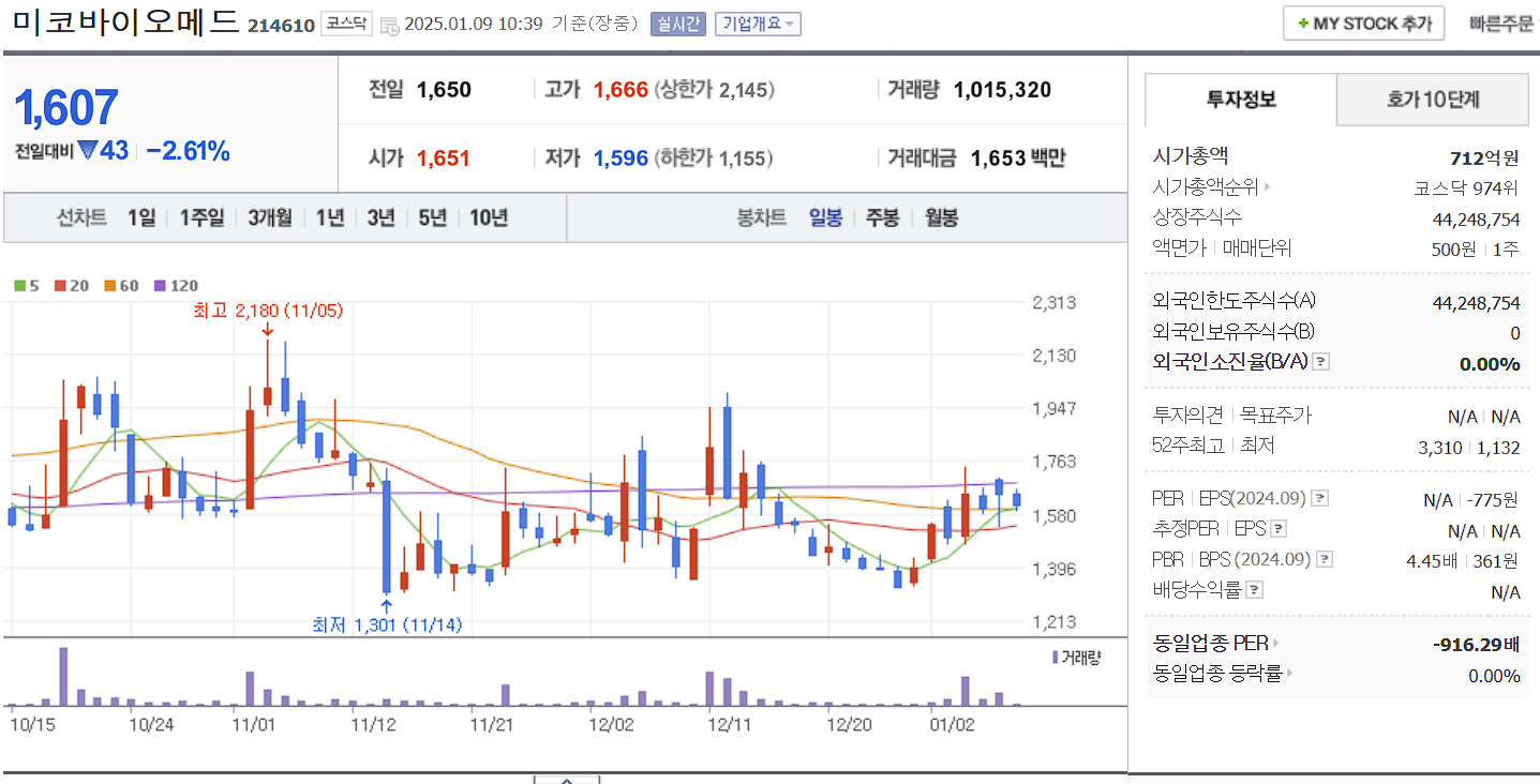 코로나 진단키트 관련주 대장주 미코바이오메드 일봉 차트