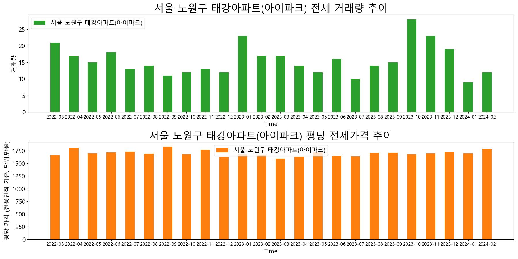 서울-노원구-태강아파트(아이파크)-전세-거래량-및-전세가격-변동-추이