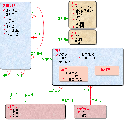 렌탈 모델링 답