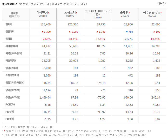 삼성전기_동종업비교