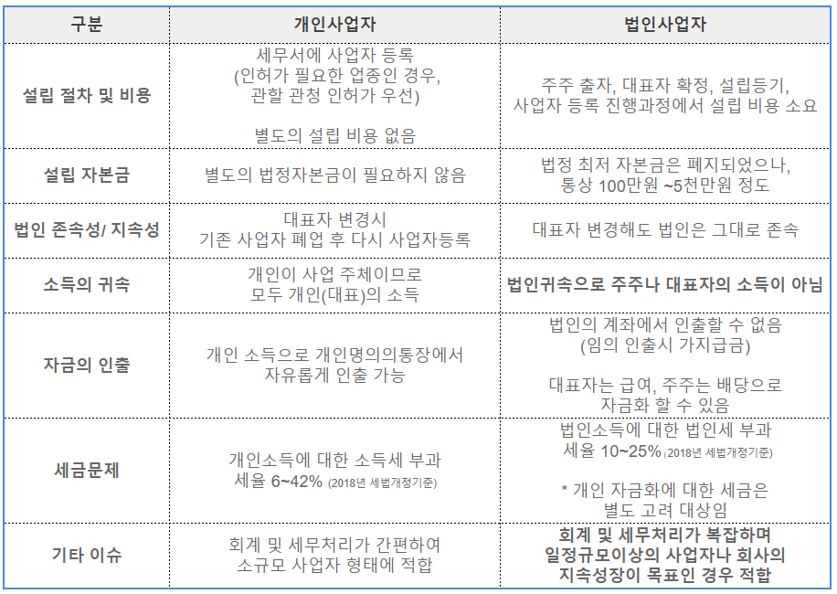 개인사업자와법인사업자의차이