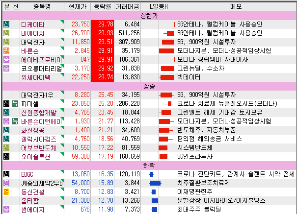  7월15일 특징주, 관심종목
