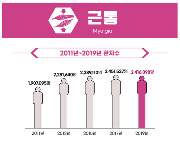  스마트폰 사용으로 누구나 걸릴수 있는 이것! 근골격계 질환!