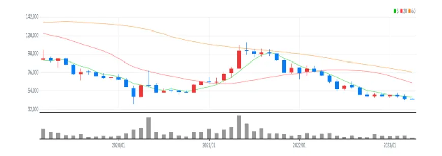 신세계푸드 월봉