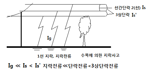  3상 단락전류 계산 - 오옴[Ω]법, 퍼센트임피던스법(%Z)