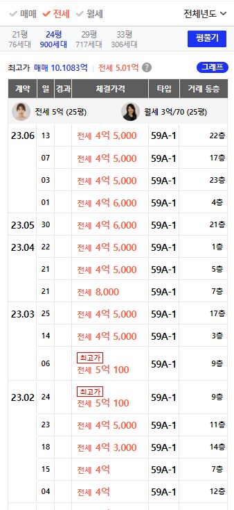 신흥역하늘채랜더스원 24평 전세 거래 분석(23.1월~23.7월)