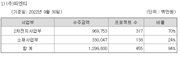 피엔티_수주량
