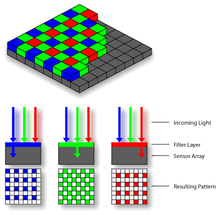 CFA Array(Bayer Pattern)