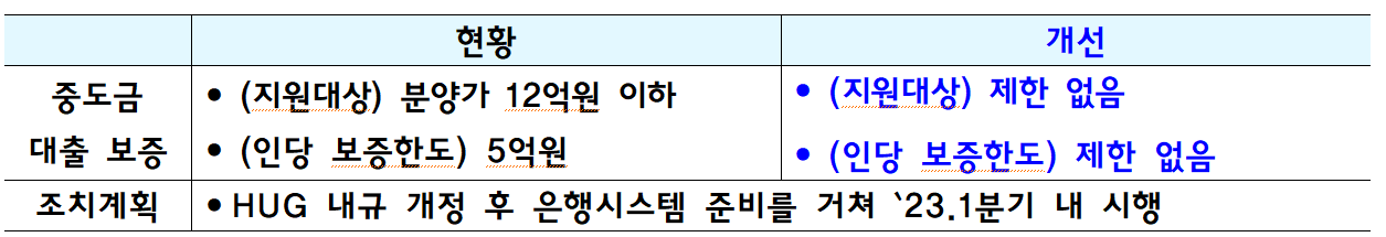 분양가와 무관하게 중도금 대출 가능하고 1인당 한도 폐지 (출처 : 국토교통부)