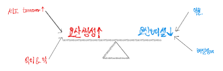 고요산 혈증의 주 원인 비교