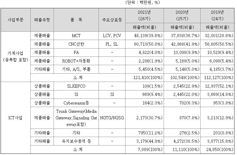 스맥 2021년 매출액 및 주요제품