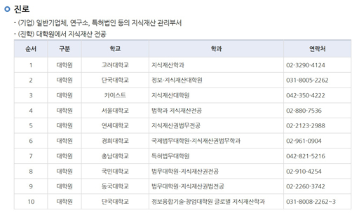 지식재산학학점은행