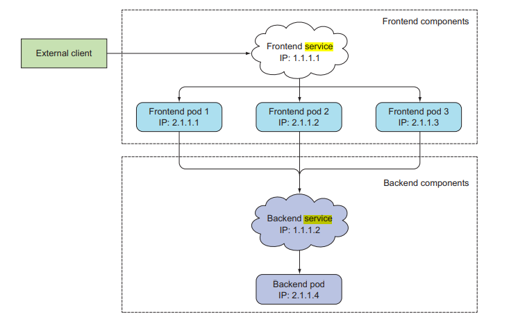  [Cloud] 6. Kubernetes Service deploy