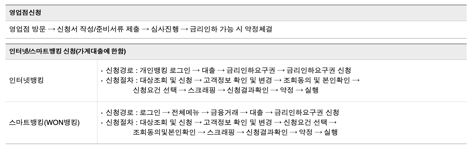 금리인하-요구권-신청방법