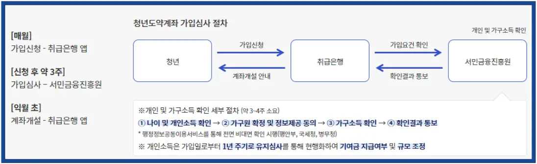 청년도약계좌-
흰바탕파란테두리 청년도약계좌 가입심사 및 절차가 나와있는 표