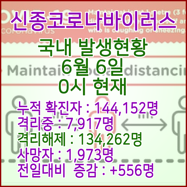  코로나19(코로나바이러스) 6월 6일 0시 국내(해외포함) 발병 144,152명 / 134,262명 완치 격리해제 / 사망자 1,973명