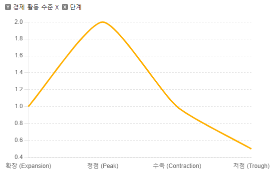 경제 순환 그래프