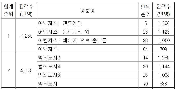  한국내 영화 관람객수(시리즈물 합산) 역대 순위표 Top 310