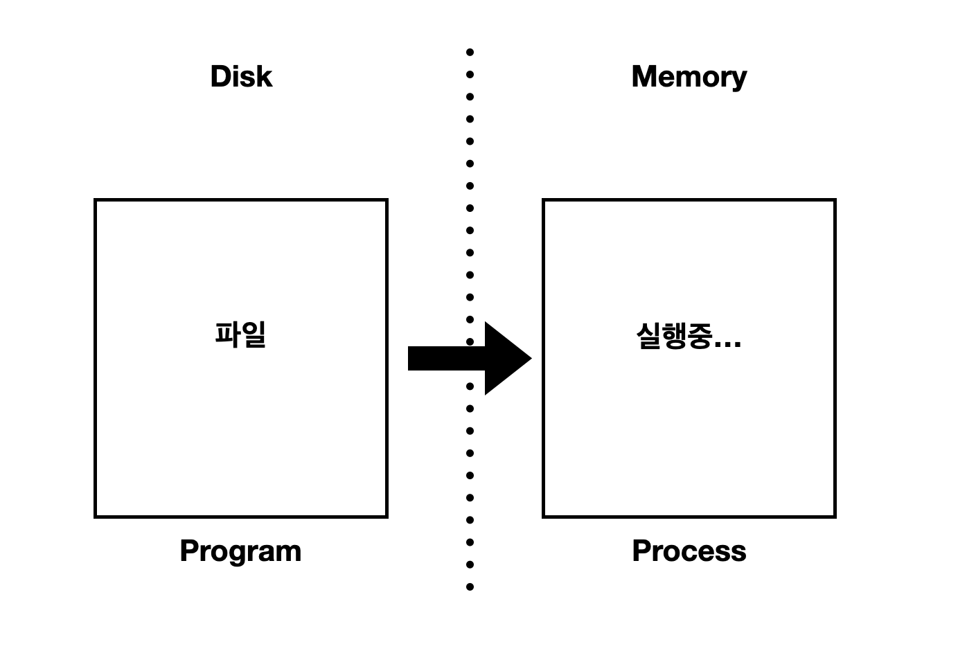 disk vs memory
